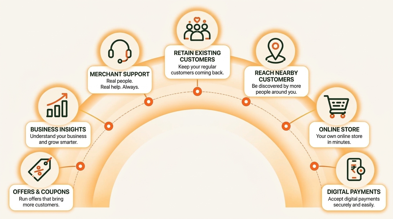 BigLocal Feature Ecosystem — Digital Presence, Orders, Discovery, Business Tools